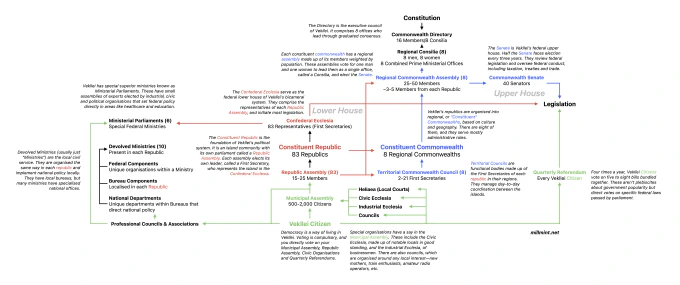 example diagram of vekllei government complexity